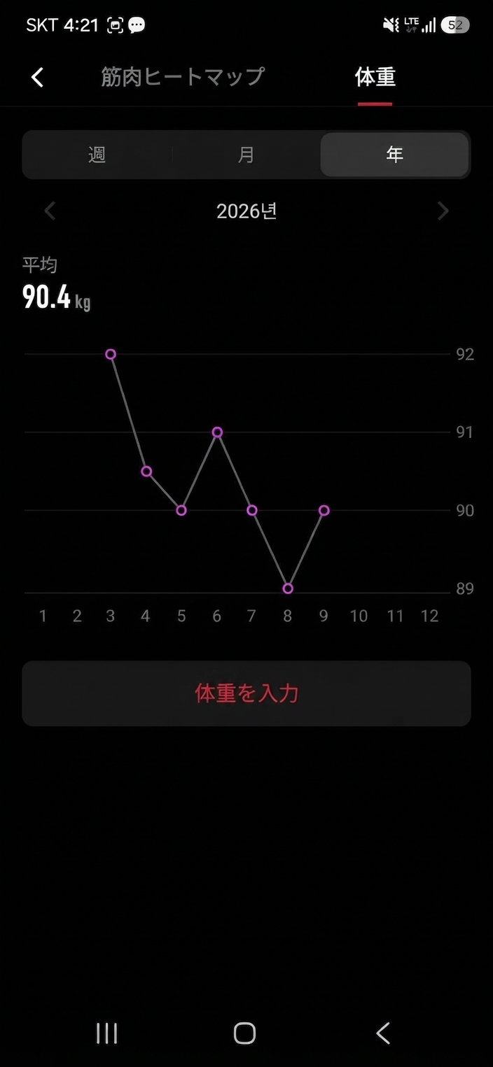 体重が92kg台からほぼ減らず90.4kgにとどまっている体重グラフ画面