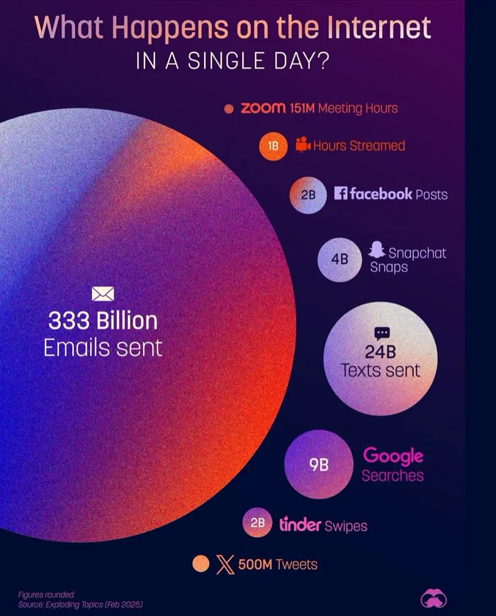Infographic showing estimated daily internet activity, led by 333 billion emails sent, 24 billion texts sent, 9 billion Google searches, and other daily statistics.