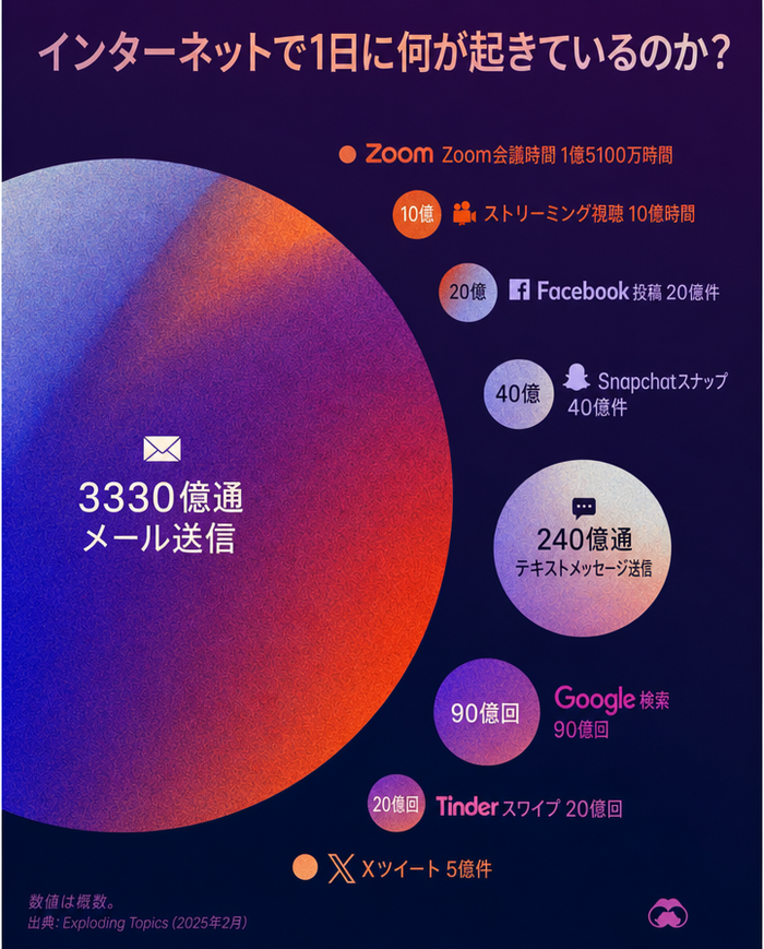 1日のインターネット利用状況の推計を示すインフォグラフィック。毎日3330億通のメール送信、240億通のテキストメッセージ、90億回のGoogle検索などの主要な統計が示されている。