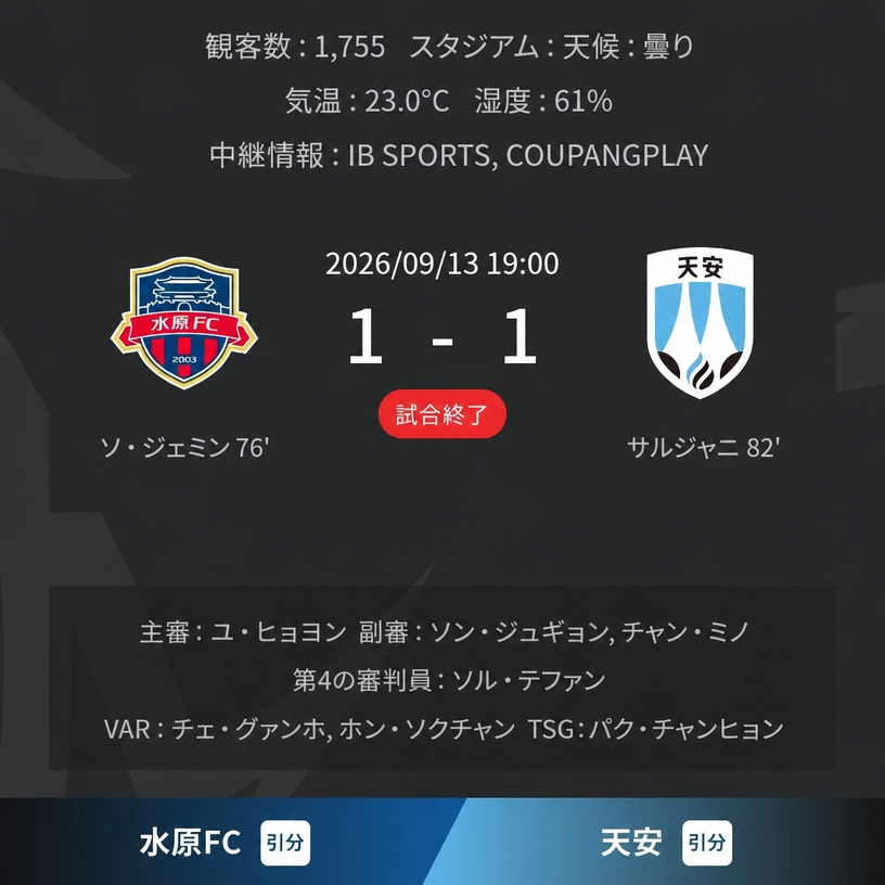 水原FCと天安のサッカーの試合結果画面のキャプチャ、観客数1,755名と表示