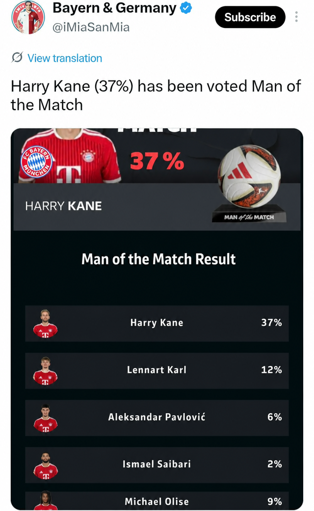 Screenshot of a Bayern Munich-related tweet poll result showing Harry Kane winning Man of the Match with 37% of the vote