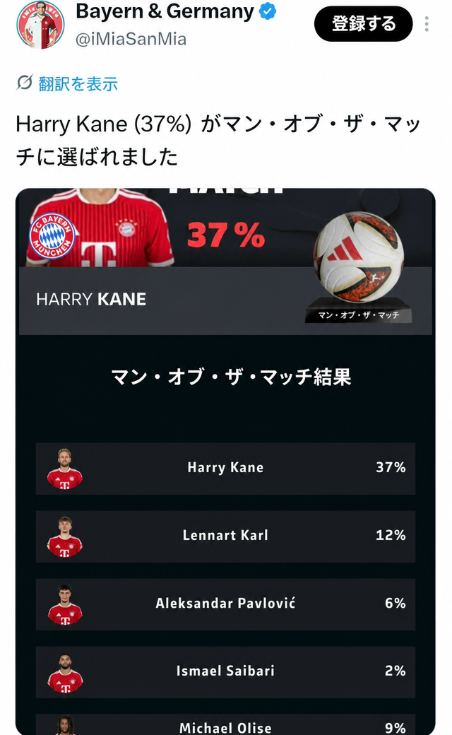 ハリー・ケインが37%の得票率でマン・オブ・ザ・マッチ（MOTM）に選ばれたバイエルン・ミュンヘン公式関連ツイートの投票結果のスクリーンショット
