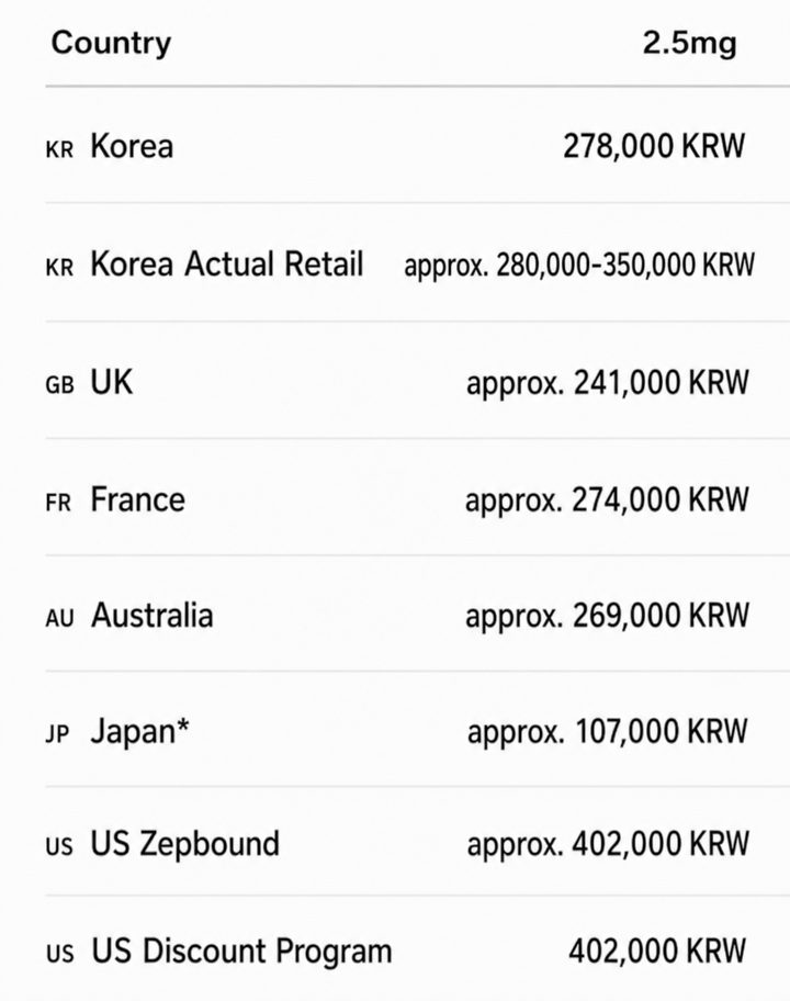 Comparison table of Mounjaro 2.5mg prices by country. It lists Korea at 278,000 KRW (actual retail price approx. 280,000–350,000 KRW), UK approx. 241,000 KRW, France approx. 274,000 KRW, Australia approx. 269,000 KRW, Japan approx. 107,000 KRW, and US Zepbound approx. 402,000 KRW.