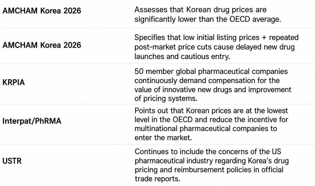 A summary table of evaluations from organizations such as AMCHAM, KRPIA, and USTR pointing out that drug prices in Korea are lower than or at the lowest level compared to the OECD average.