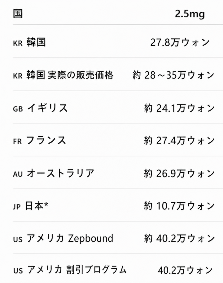 国別マンジャロ2.5mg価格比較表。韓国27.8万ウォン、実際の販売価格約28〜35万ウォン、イギリス約24.1万ウォン、フランス約27.4万ウォン、オーストラリア約26.9万ウォン、日本約10.7万ウォン、アメリカのZepbound約40.2万ウォンなどが記載されている。
