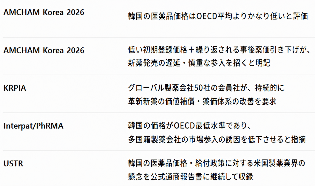 AMCHAM、KRPIA、USTRなどの機関が、韓国の医薬品価格がOECD平均に比べて低いか最低水準であると指摘した評価内容の要約表。