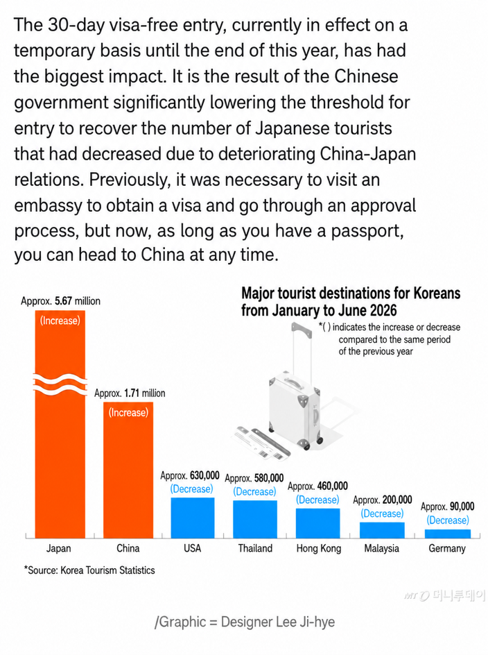 Explanation of visa exemptions and a statistical graph showing the number of Korean tourists by major destination country