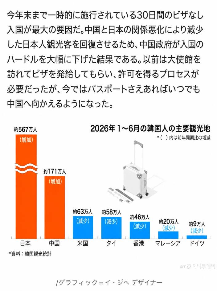 ビザ免除の説明および主要訪問国別の韓国人観光客数の統計グラフ