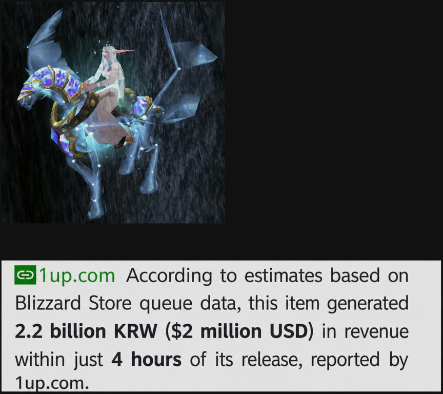 A screenshot of a news article stating that the Celestial Steed mount in World of Warcraft made 2.2 billion KRW ($2 million USD) in profit just 4 hours after its release.