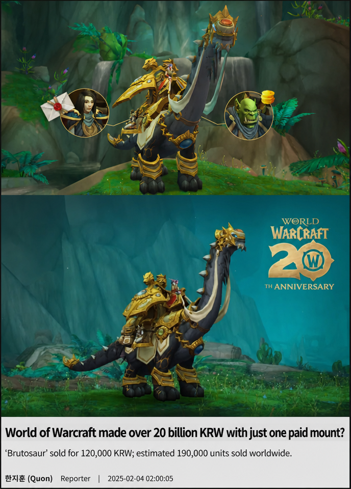 A screenshot of a news article about the 20th-anniversary paid mount 'Brutosaur' in World of Warcraft, claiming it earned over 20 billion KRW, with an estimated 190,000 units sold worldwide at 120,000 KRW each.