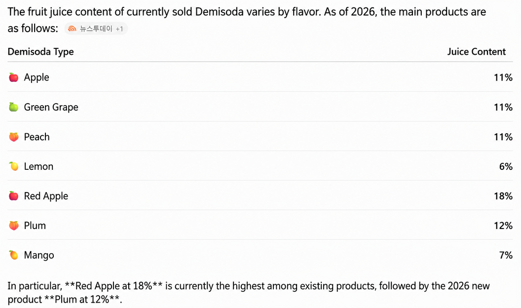 A chart showing the juice content for each type of Demisoda.