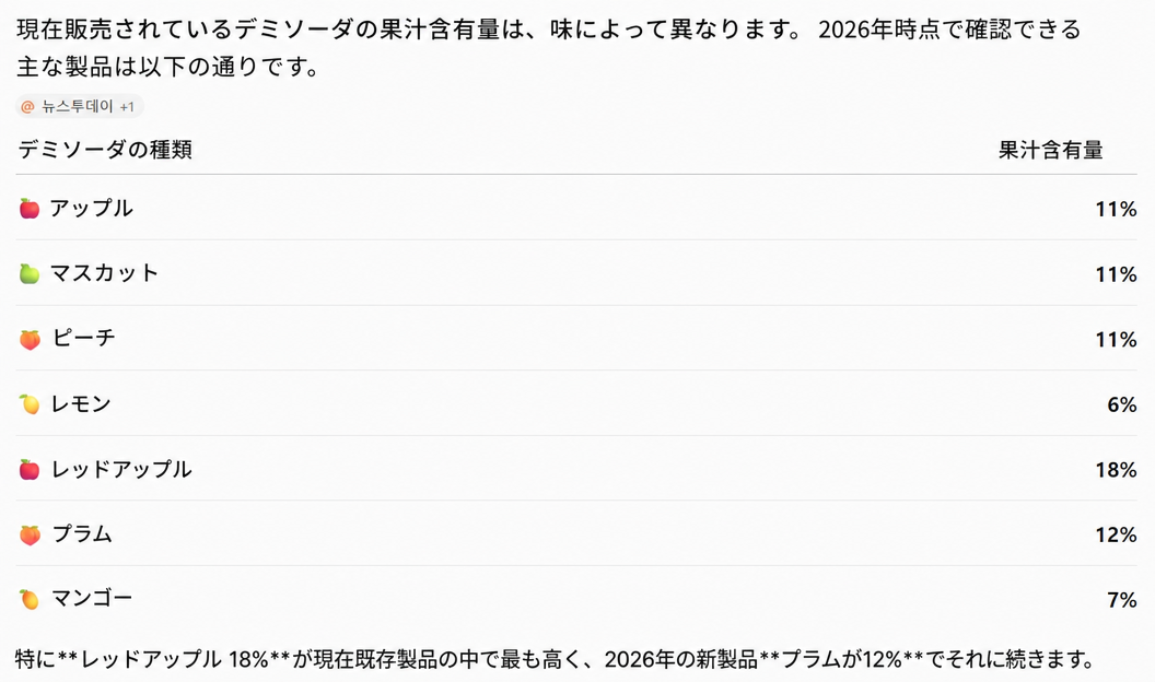 デミソーダのフレーバー別果汁含有量がまとめられた表