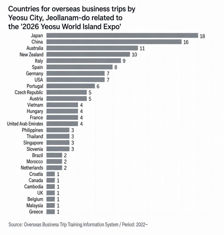 An infographic bar chart showing the ranking of countries Yeosu City, Jeollanam-do visited for overseas business trips related to the '2026 Yeosu World Island Expo'.