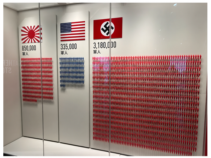 第二次世界大戦の犠牲者数（日本85万人、米国33万5千人、ドイツ318万人）を小さな人型フィギュアのグリッドで表現した博物館の展示。