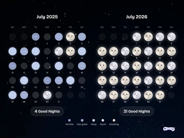 2025年7月はぐっすり眠れた日が4日、2026年7月は31日という睡眠記録カレンダーの比較チャート。