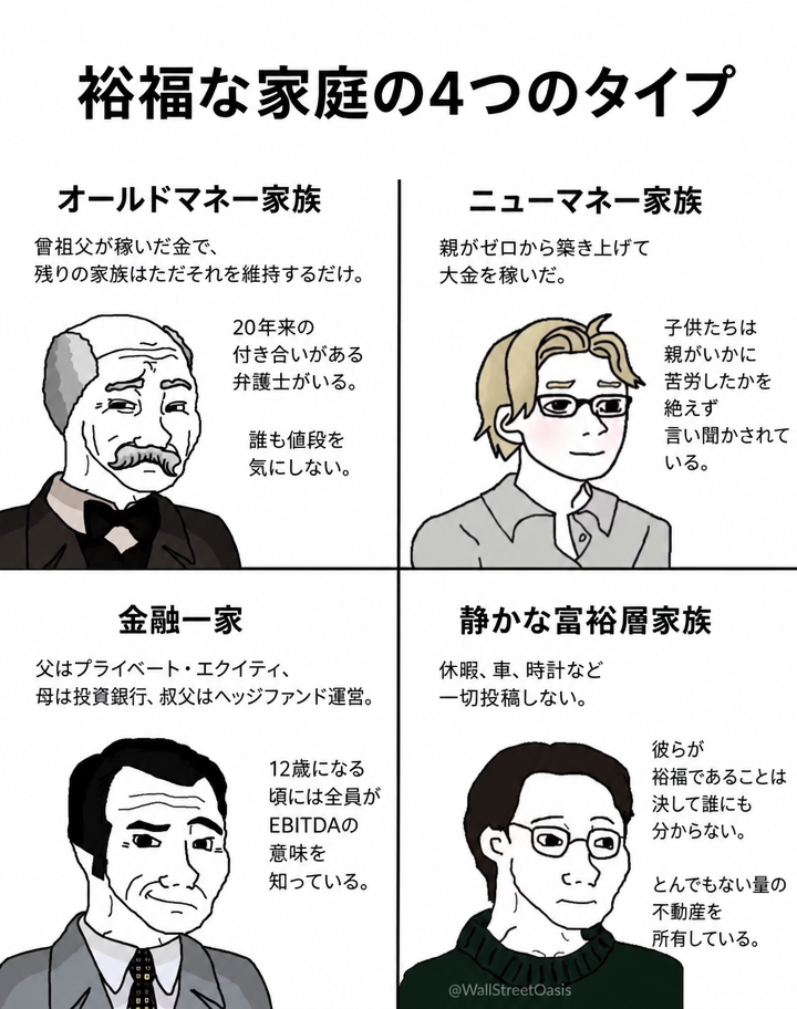 4つのタイプの裕福な家庭を描いたウォジャック（Wojak）キャラクターの4分割ミーム。オールドマネー家族、ニューマネー家族、金融一家、静かな富裕層家族のそれぞれの典型的な特徴が詳細に記されている。