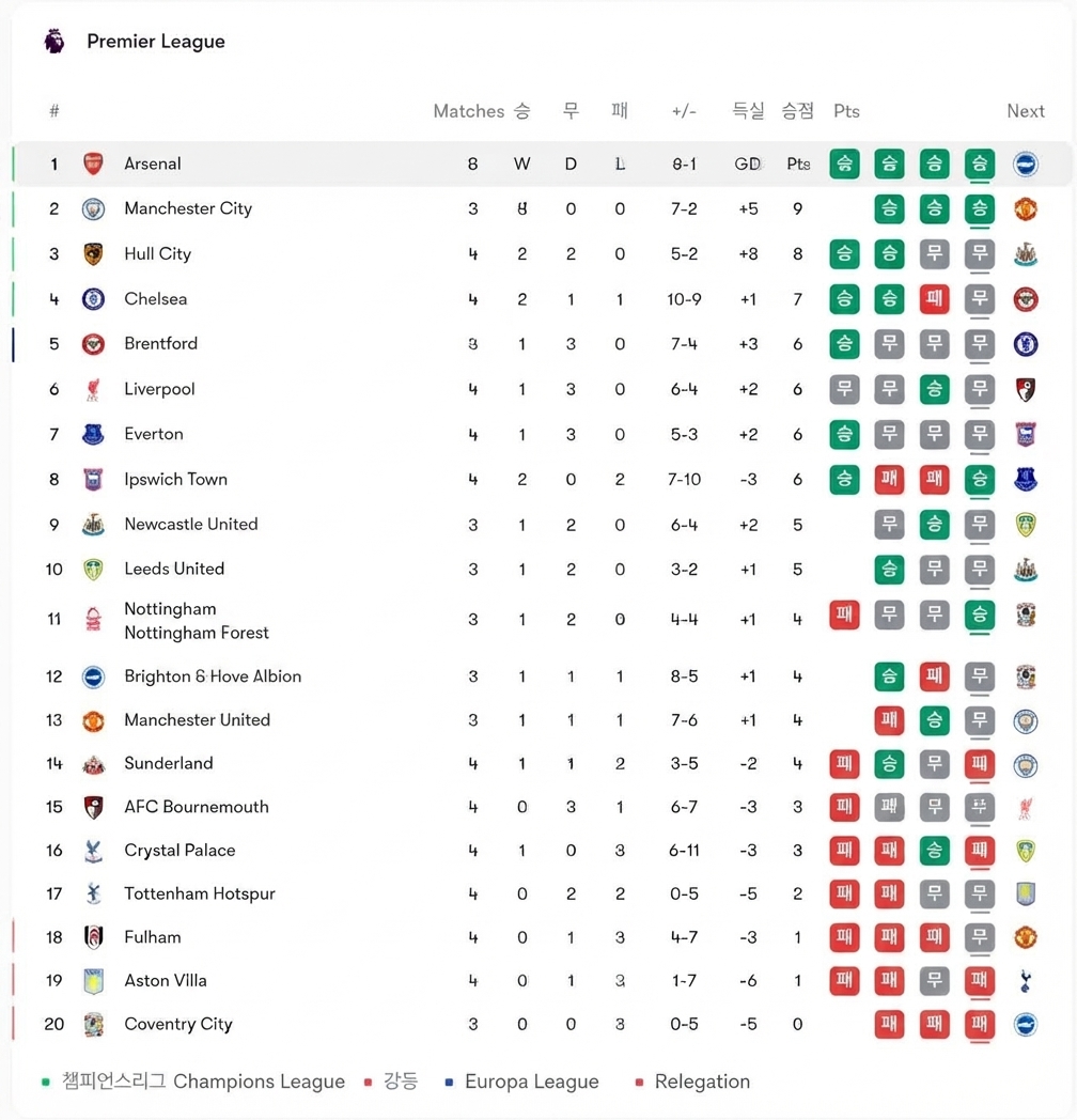 Premier League table screen showing Arsenal in 1st place with 4 straight wins and 12 points