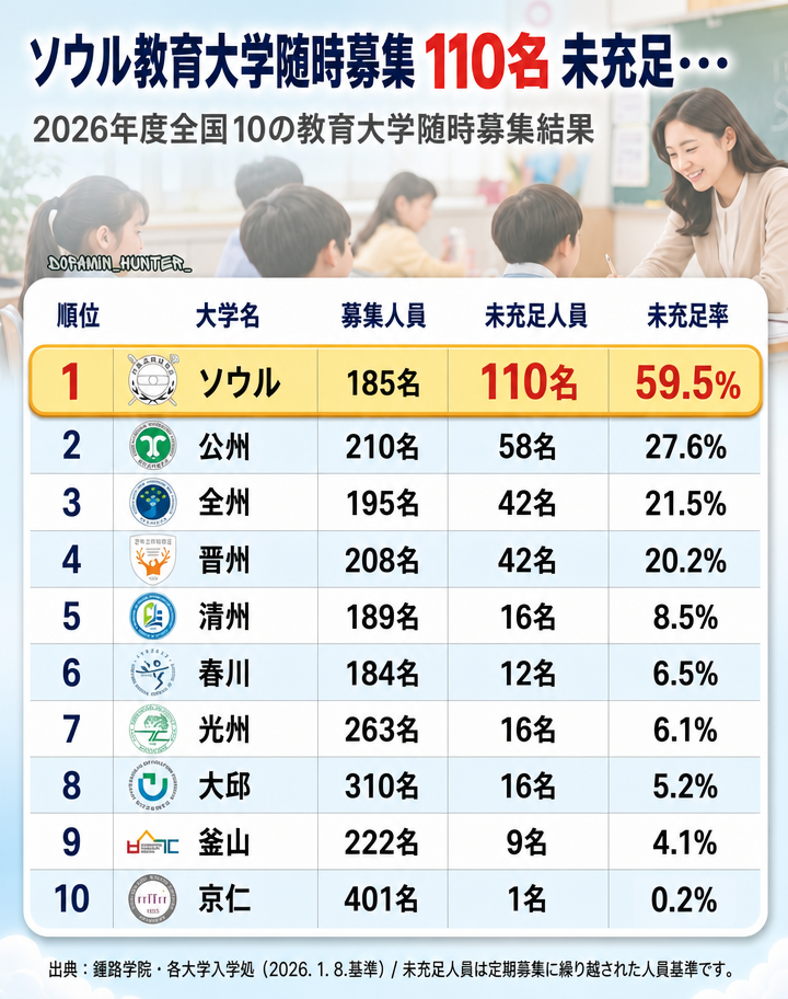 2026年度全国10の教育大学の随時募集結果表。ソウル教育大学が募集人員185名中110名の未充足で、未充足率59.5%を記録し1位となった。