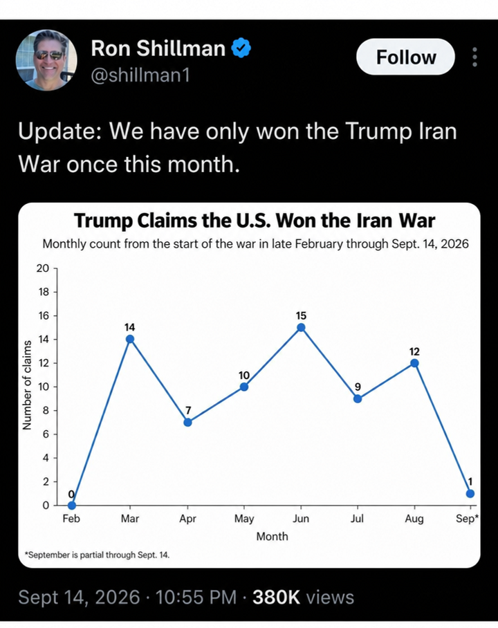 A tweet featuring a monthly bar graph showing the number of times Donald Trump has claimed the US won the Iran war.