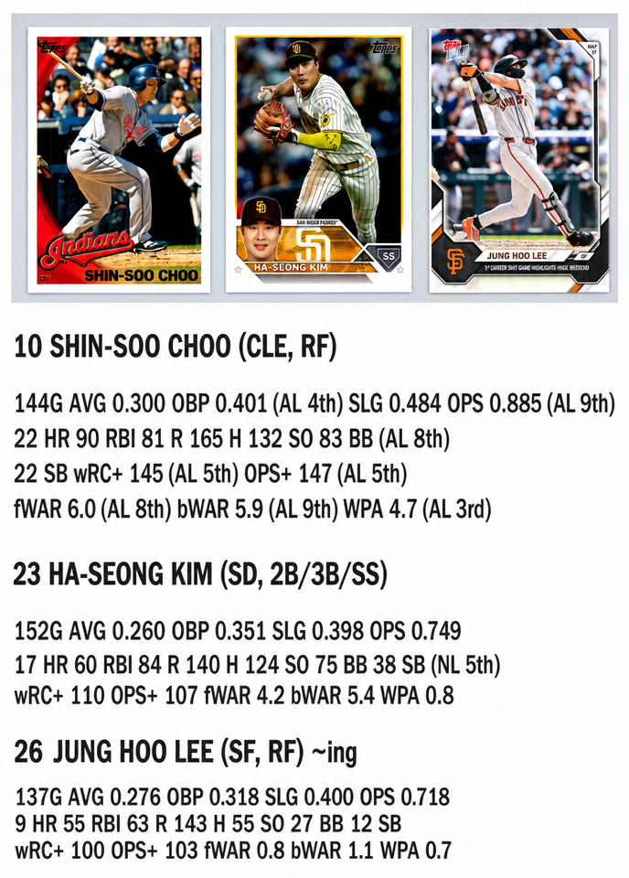 Comparison of baseball cards for Shin-Soo Choo, Ha-Seong Kim, and Jung Hoo Lee along with their respective MLB stats at the same age.