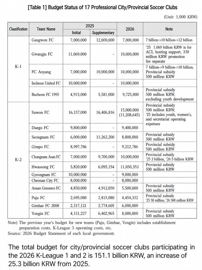 Table showing the status of support budgets for 17 professional soccer civic and provincial clubs. It lists the 2025 and 2026 club support budget amounts from respective local governments alongside notes.
