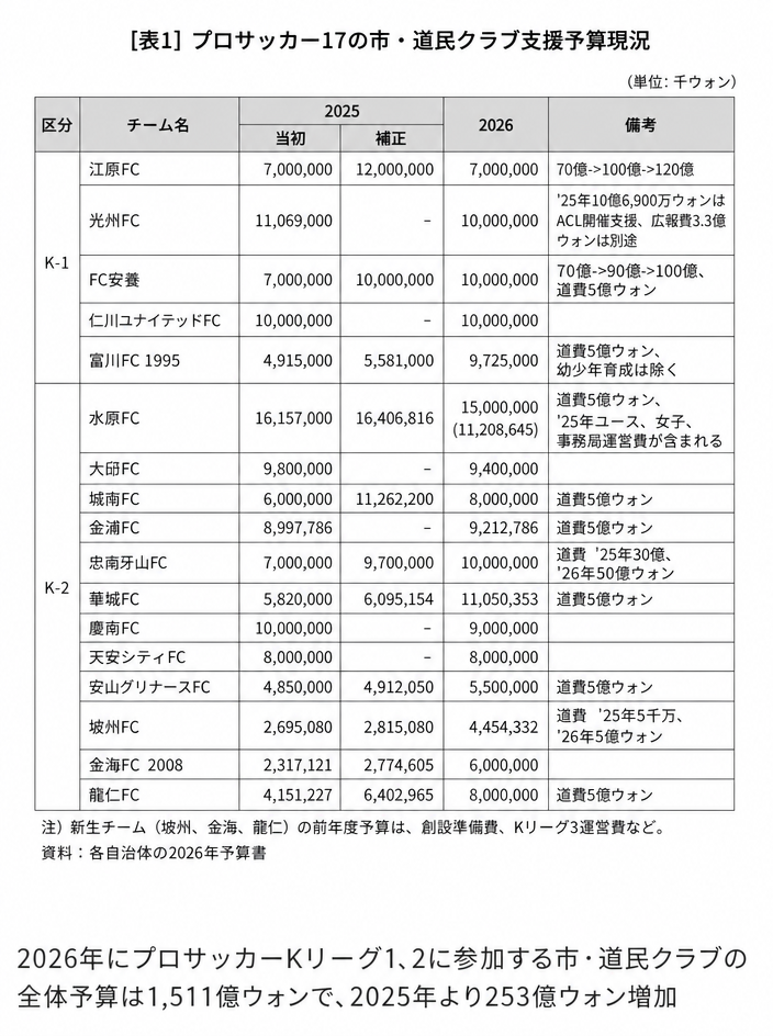 プロサッカー17の市・道民クラブ支援予算の現況表。各自治体の2025年と2026年のクラブ支援予算額および備考事項がまとめられている。