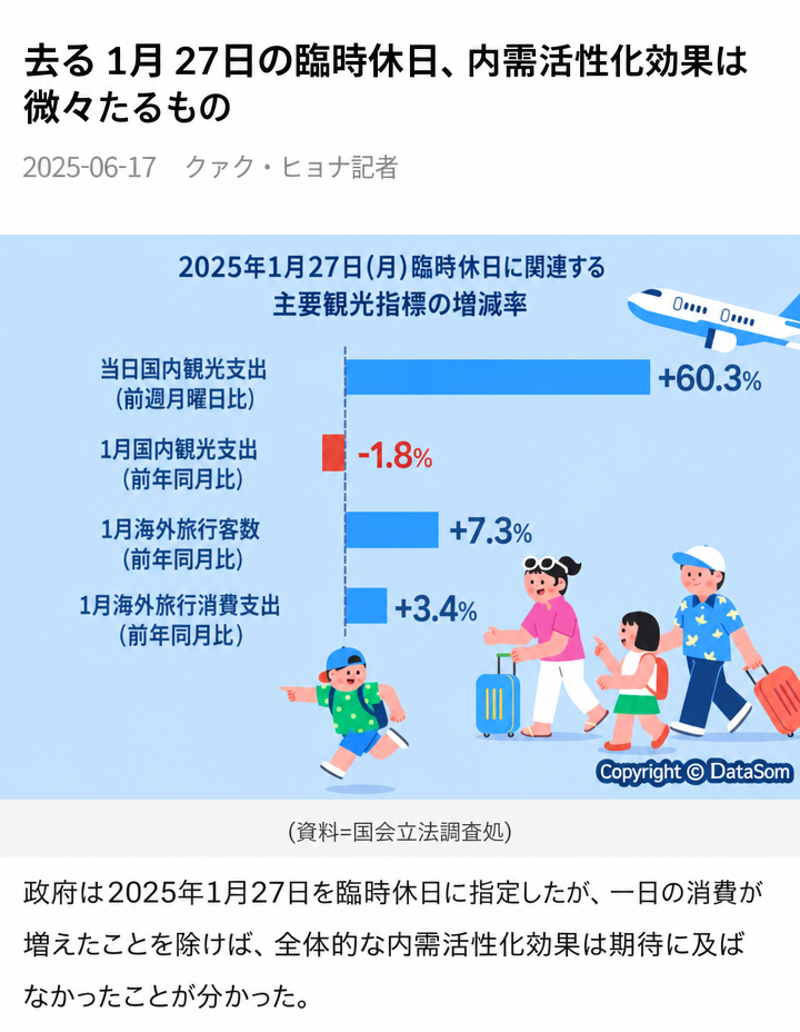 臨時休日に関連する国内観光および海外旅行指標の増減率を示すニュース記事の画面