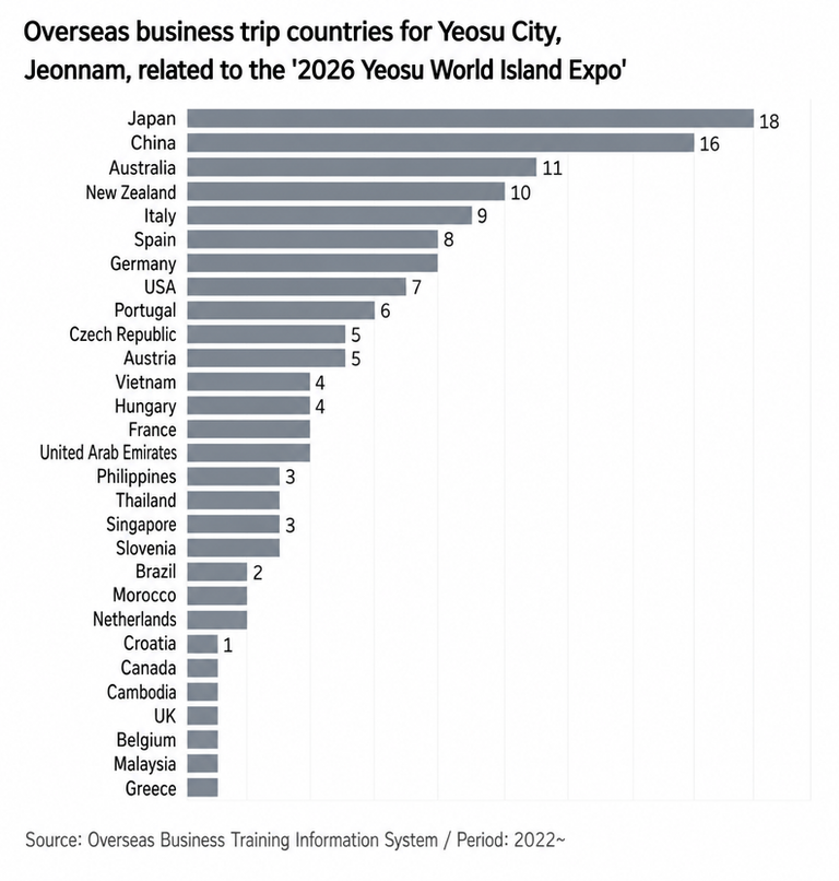 A bar graph showing the countries and frequency of overseas business trips by Yeosu City, Jeonnam, related to the 2026 Yeosu World Island Expo.