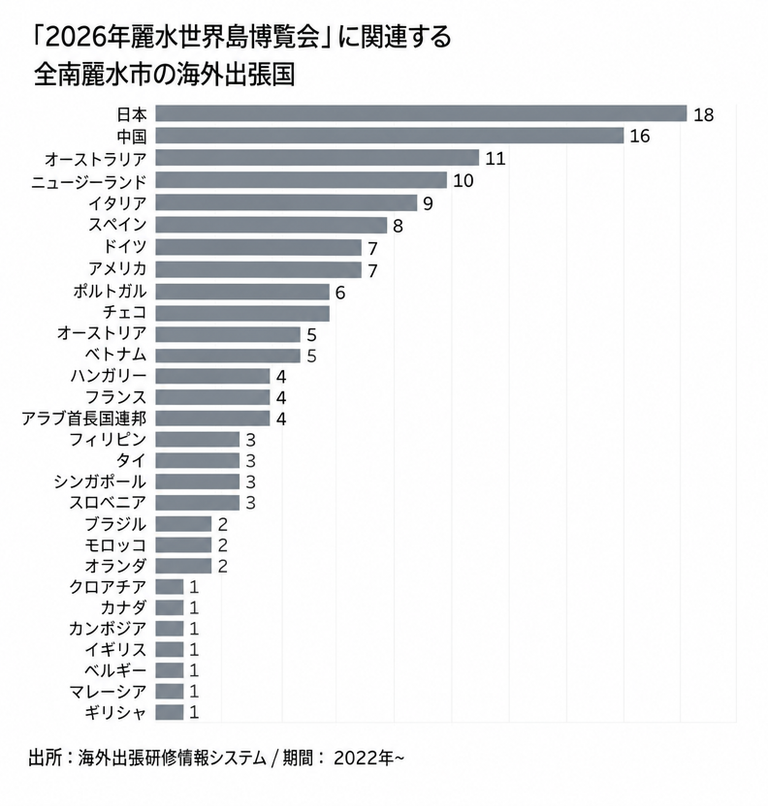 2026年麗水世界島博覧会に関連する全南麗水市の海外出張国と回数を示す棒グラフ。