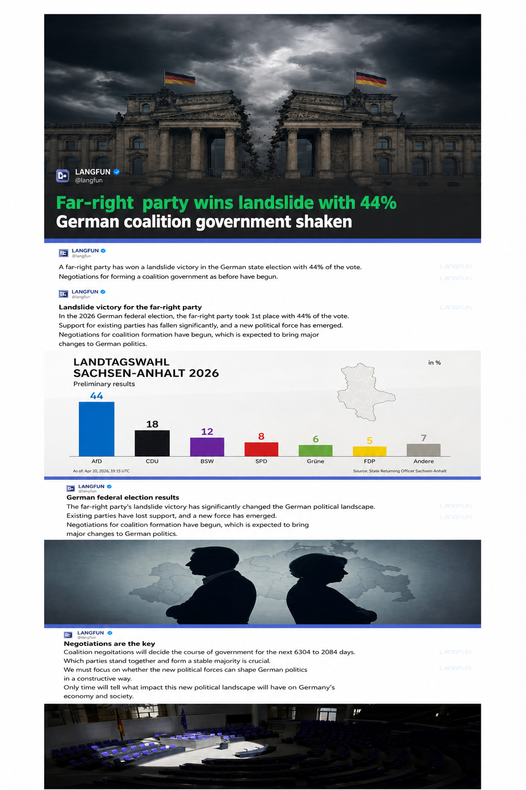 A news graphic card about a far-right party in Germany securing a 44% landslide victory in the state elections, shaking the coalition government.
