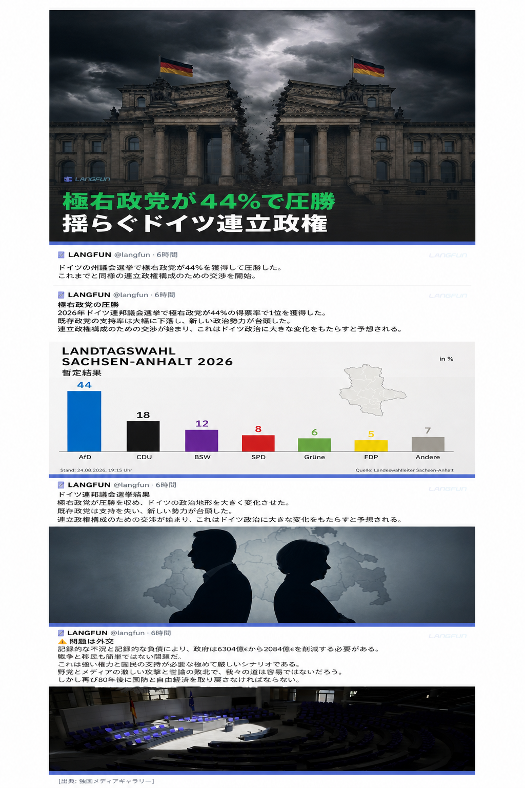 ドイツの州議会選挙で、極右政党であるドイツのための選択肢（AfD）が44%を獲得して圧勝し、連立政権が揺らいでいるという内容のニュースグラフィック・カードニュース。
