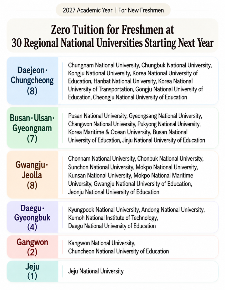 Infographic listing 30 regional national universities with zero tuition for freshmen starting in 2027. The list is categorized by region: Daejeon/Chungcheong (8), Busan/Ulsan/Gyeongnam (7), Gwangju/Jeolla (8), Daegu/Gyeongbuk (4), Gangwon (2), and Jeju (1).