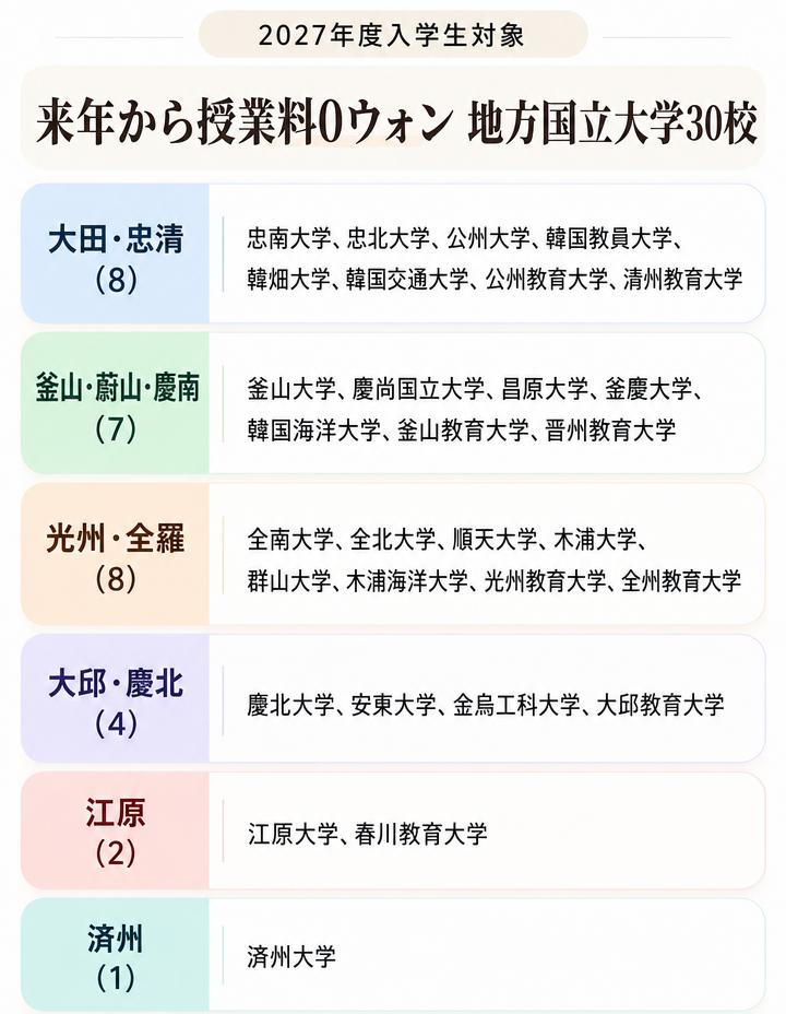 2027年度入学生を対象に、来年から授業料が無料になる地方国立大学30校のリストをまとめたインフォグラフィック。大田・忠清（8校）、釜山・蔚山・慶南（7校）、光州・全羅（8校）、大邱・慶北（4校）、江原（2校）、済州（1校）の該当大学名が整理されている。