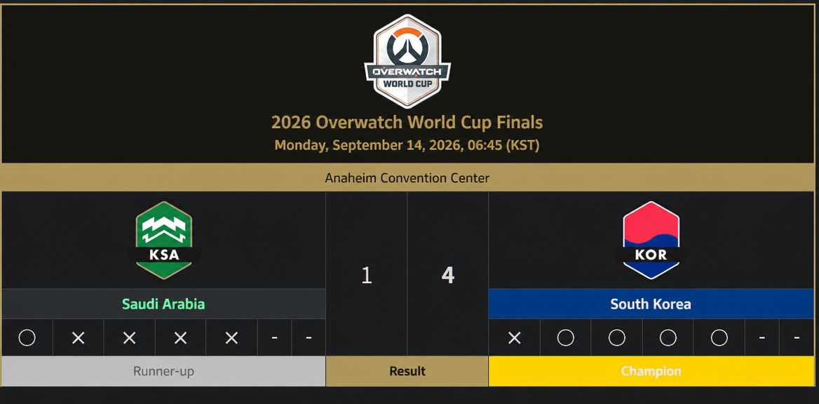 A wiki-style match result table of the 2026 Overwatch World Cup Grand Finals, showing Saudi Arabia as runner-up and South Korea as champion.