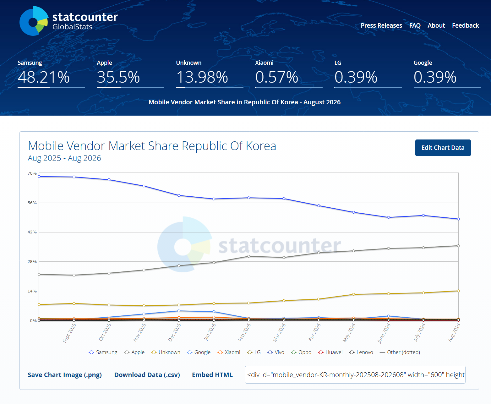 A graph on the Statcounter website showing smartphone market share by vendor in South Korea.