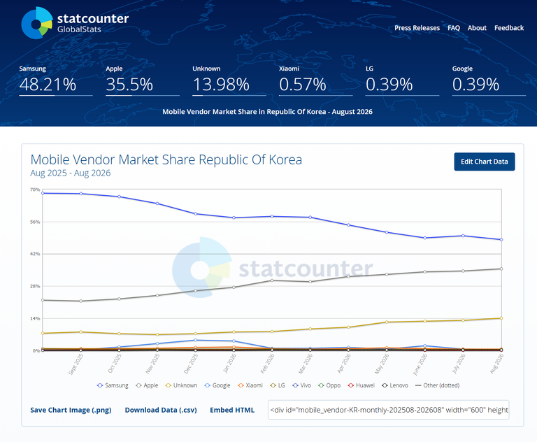 A graph on the Statcounter website showing smartphone market share by vendor in South Korea.