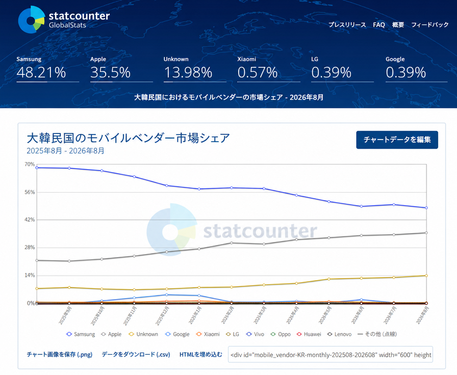 Statcounterのウェブサイトに表示されている、韓国におけるスマートフォンメーカー別市場シェアの統計グラフ画面。