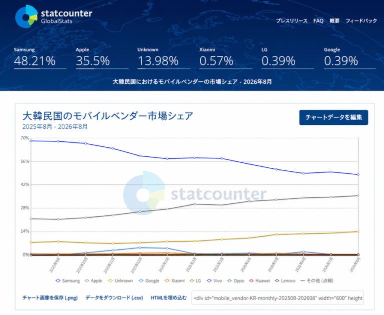 Statcounterのウェブサイトに表示されている、韓国におけるスマートフォンメーカー別市場シェアの統計グラフ画面。