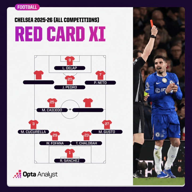 A graphic of Chelsea's 'Red Card Best 11' lineup for the 2025-26 season, consisting entirely of players who have been sent off.
