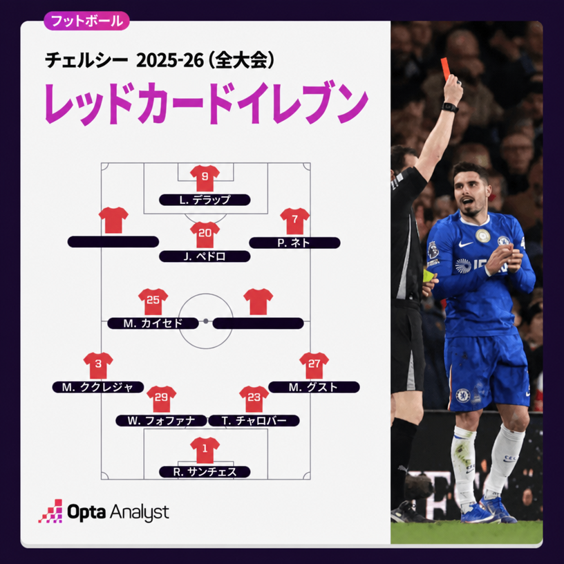 チェルシーの2025-26シーズン、退場選手だけで構成されたレッドカード・ベスト11のラインナップ図