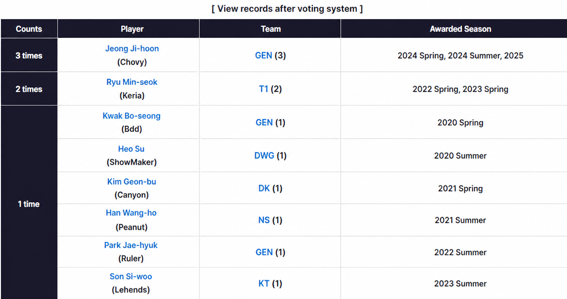 Record table of #1 LCK MVP winners since the introduction of the voting system.