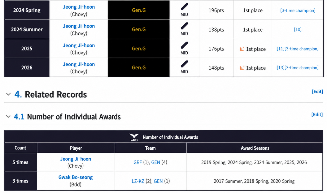 Namuwiki capture showing historical LCK individual MVP award counts and Chovy's award record.