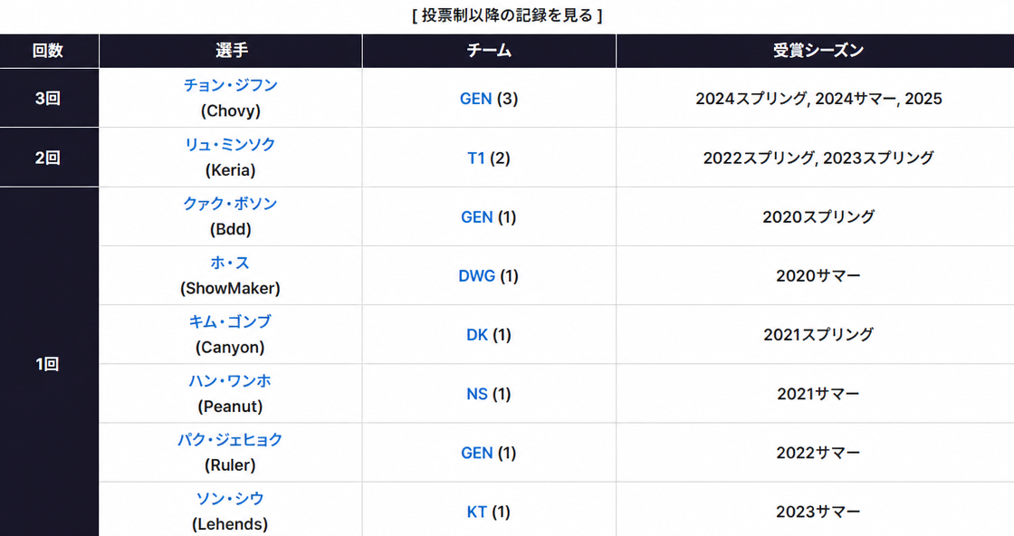LCK投票制導入後のMVP受賞回数1位記録表