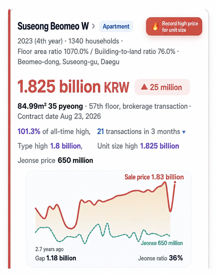 Screen showing transaction details of a record-high apartment sale in Suseong-gu, Daegu