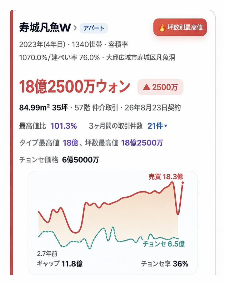 大邱・寿城区のマンション最高値取引情報画面