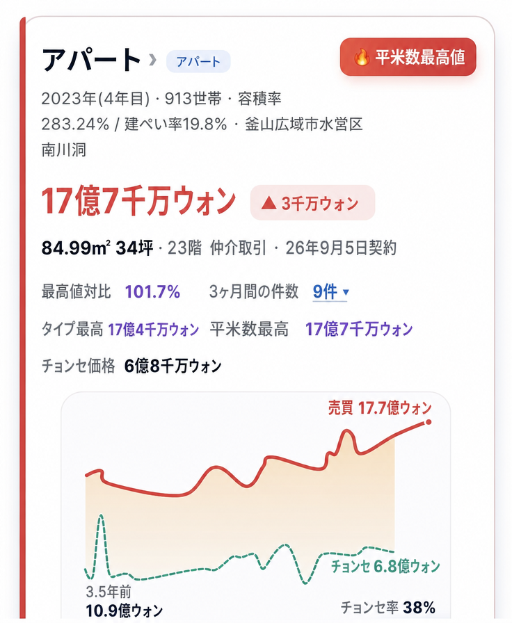 釜山・水営区のマンション取引情報画面