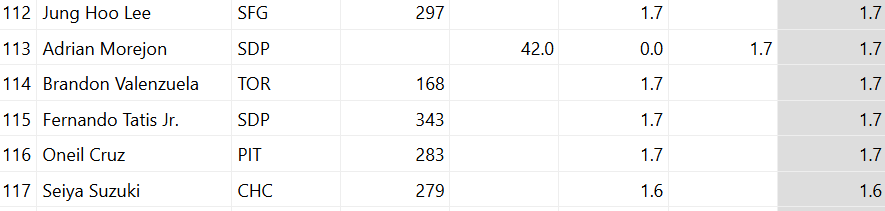 Screenshot of a baseball stats table showing Jung Hoo Lee (SFG) ranked 112th with an fWAR of 1.7