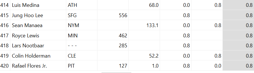 Screenshot of a baseball stats table showing Jung Hoo Lee (SFG) ranked 415th with an fWAR of 0.8