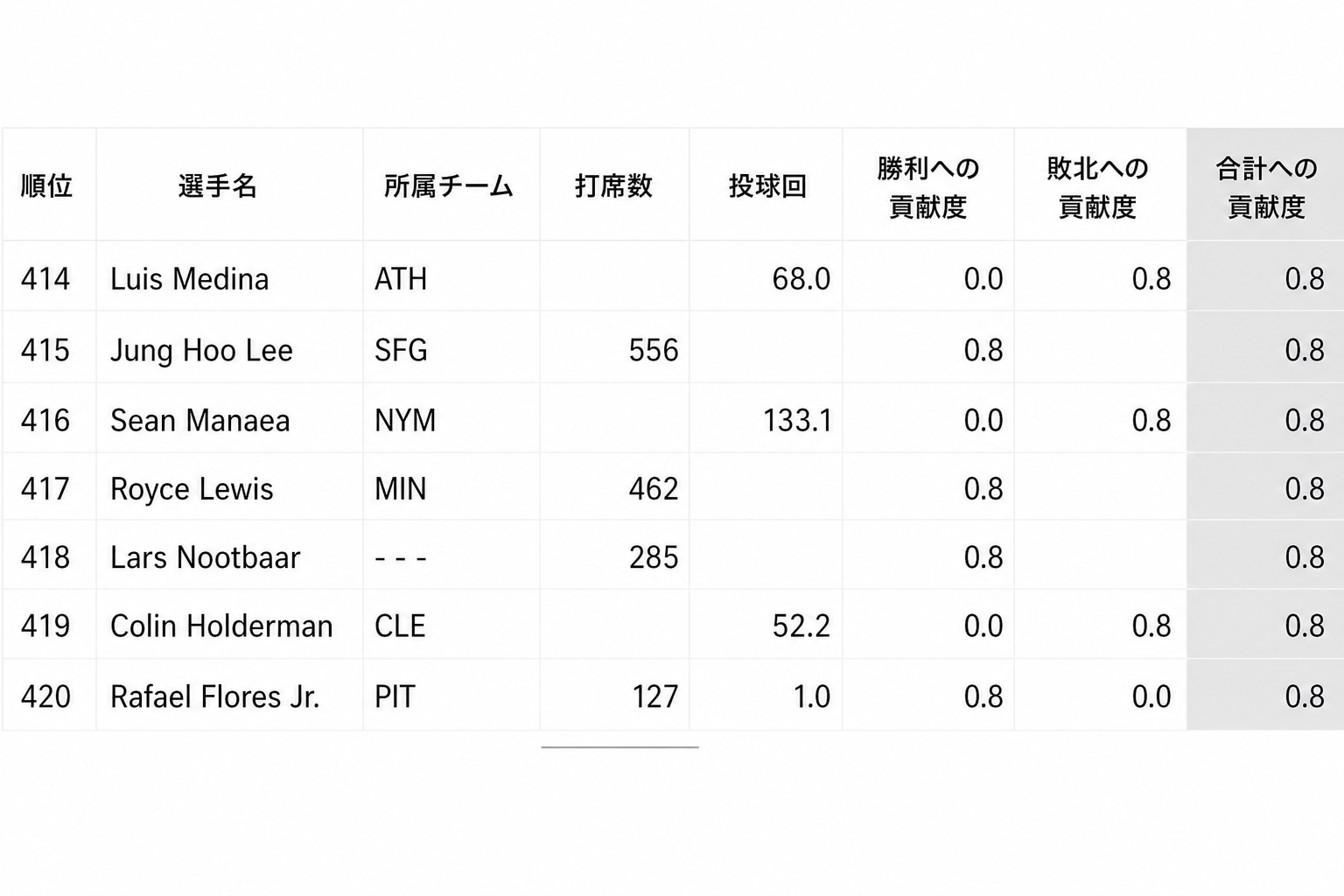 野球の統計表で、415位のイ・ジョンフ（SFG）選手がfWAR 0.8を記録しているスクリーンショット