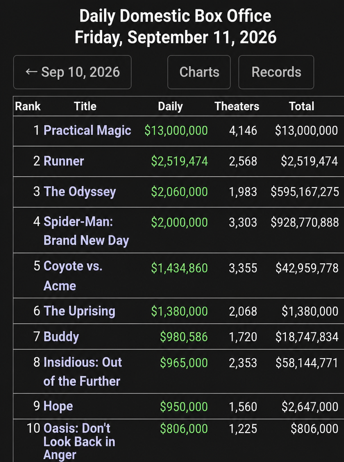 Screenshot of the North American daily box office chart for September 11, 2026, showing the movie 'Hope' at 9th place.